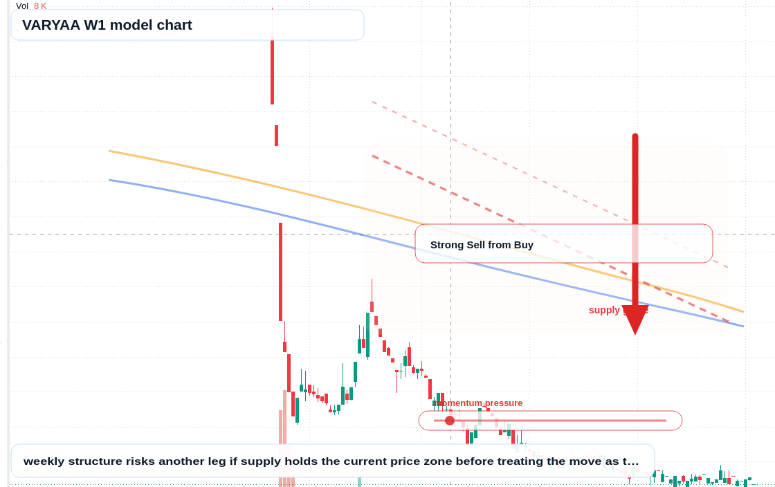 VARYAA W1 TradingView chart