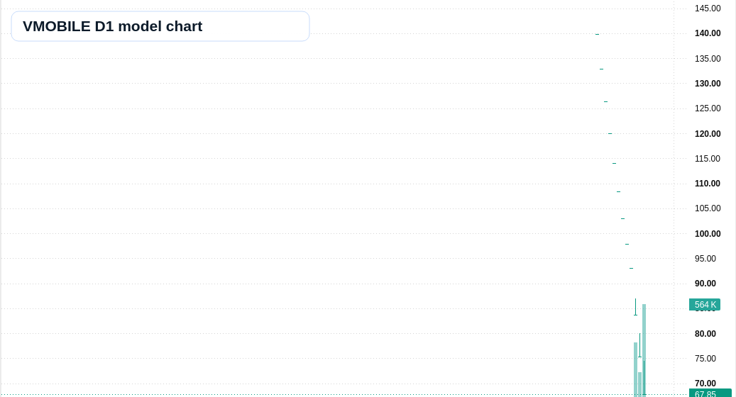 VMOBILE D1 TradingView chart