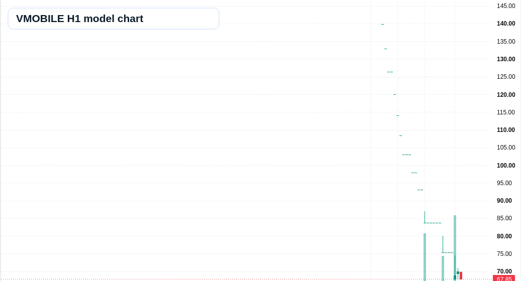 VMOBILE H1 TradingView chart