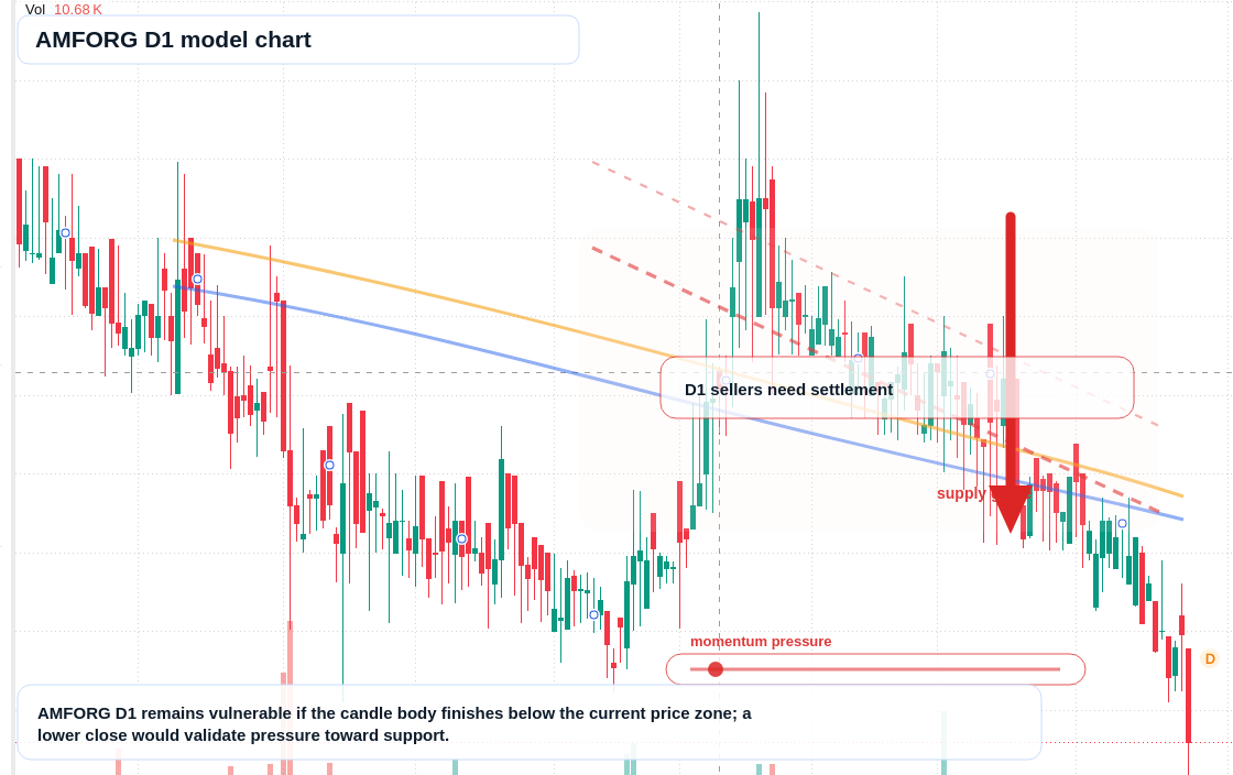 AMFORG D1 TradingView chart