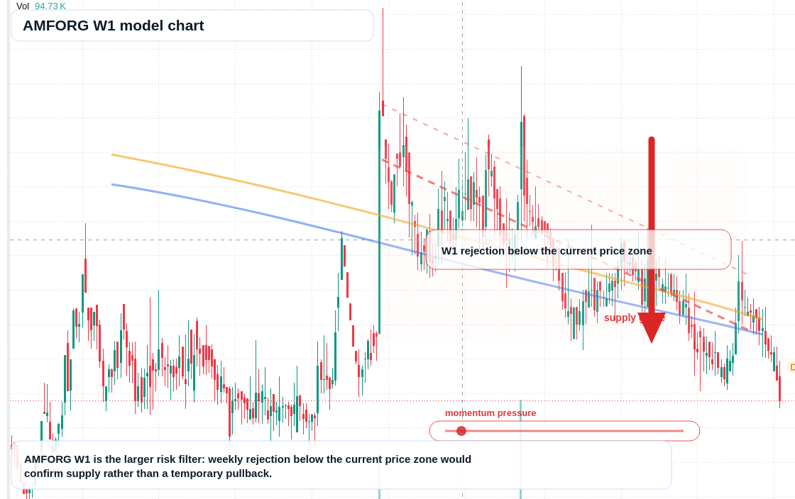 AMFORG W1 TradingView chart
