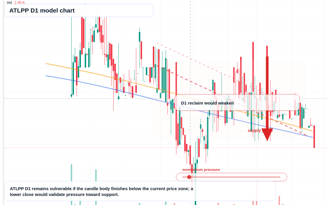 ATLPP D1 TradingView chart