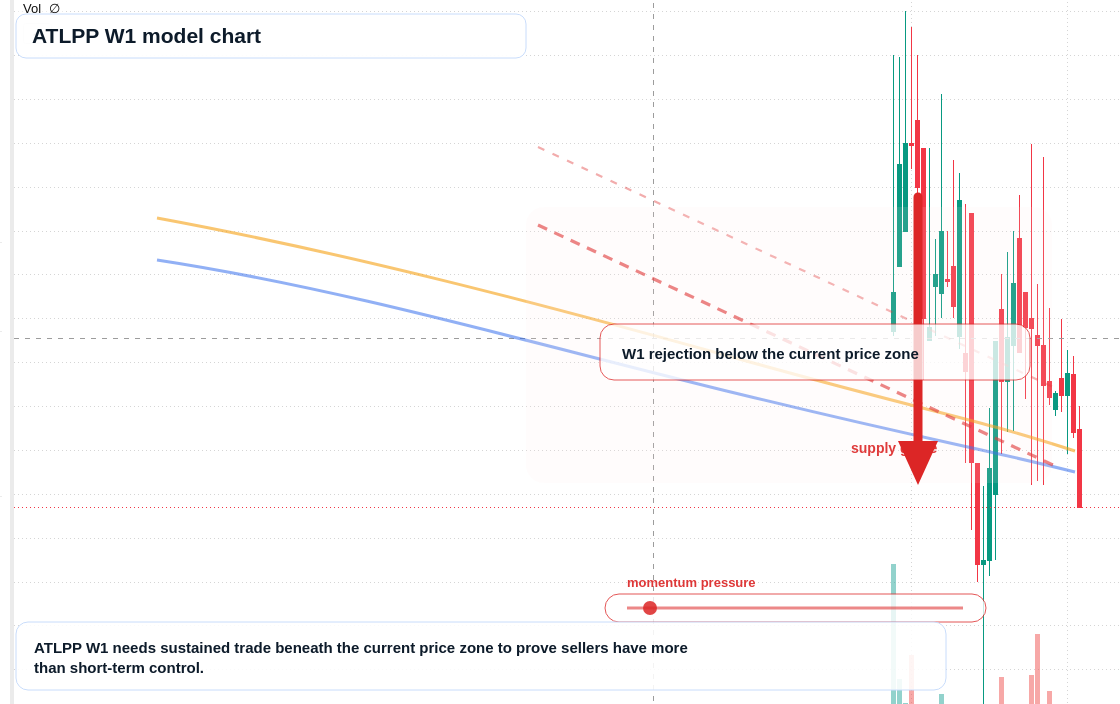 ATLPP W1 TradingView chart