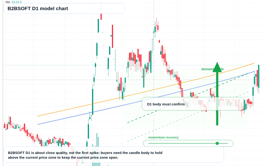 B2BSOFT D1 TradingView chart