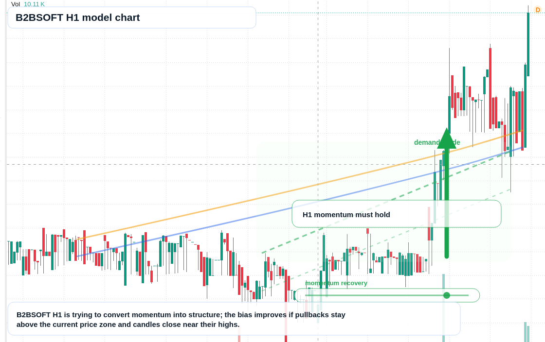 B2BSOFT H1 TradingView chart