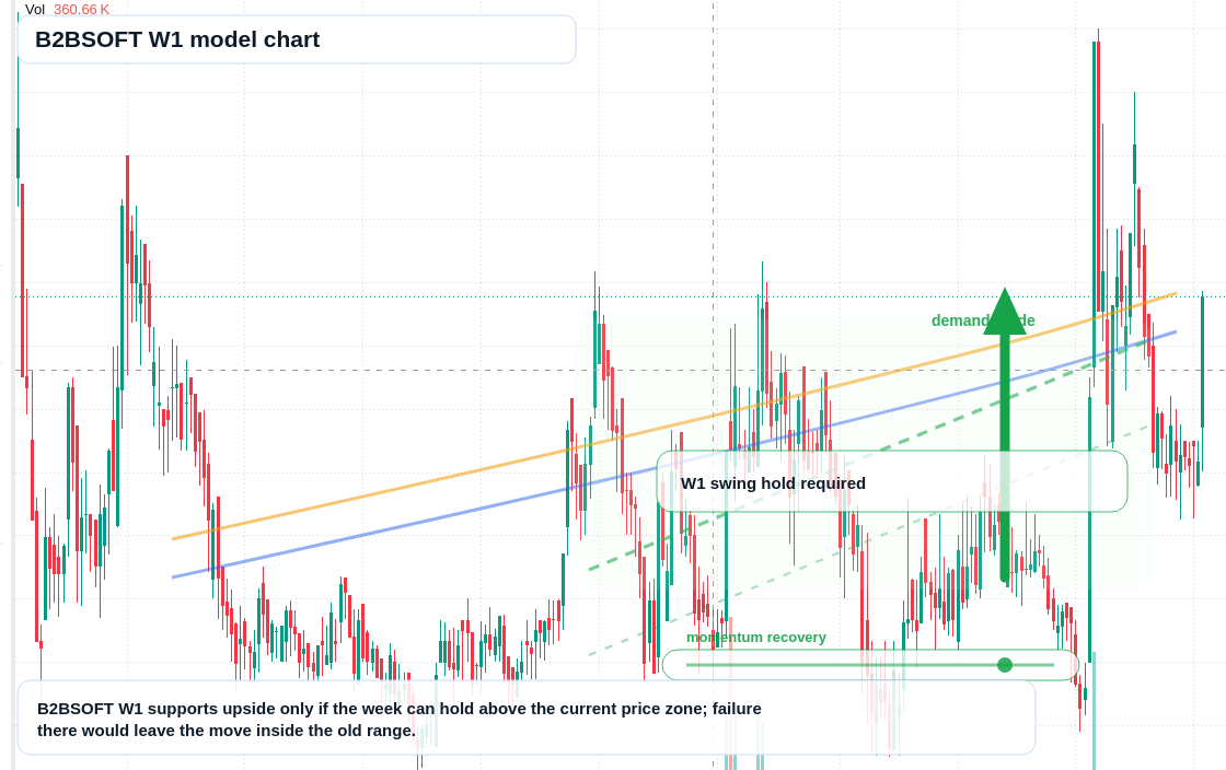 B2BSOFT W1 TradingView chart