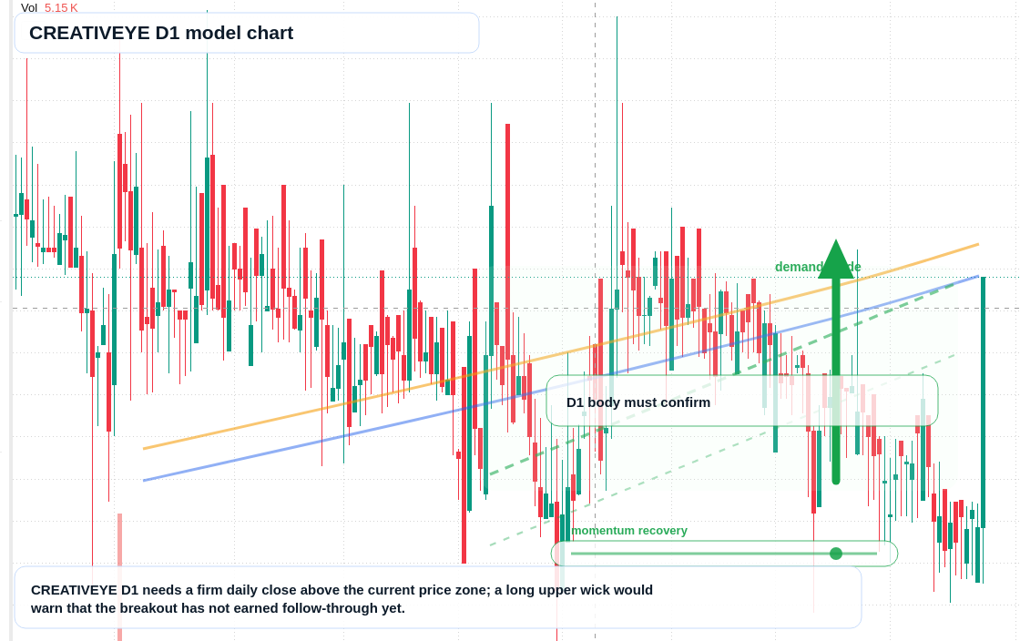 CREATIVEYE D1 TradingView chart