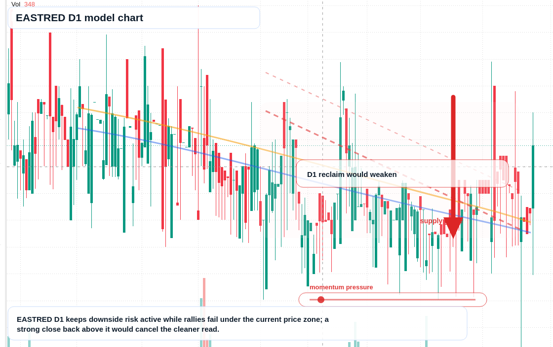 EASTRED D1 TradingView chart