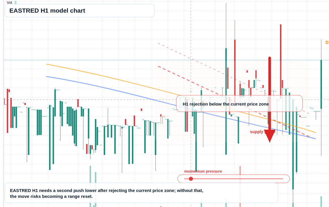 EASTRED H1 TradingView chart