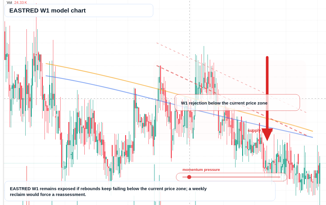 EASTRED W1 TradingView chart