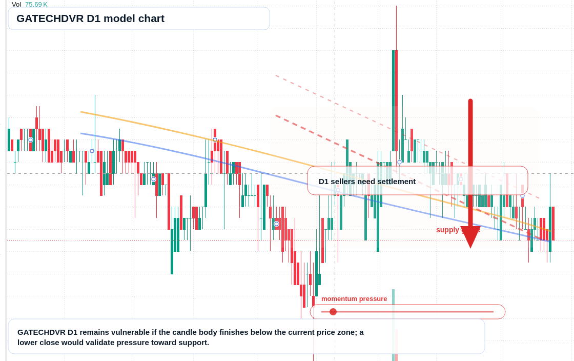 GATECHDVR D1 TradingView chart