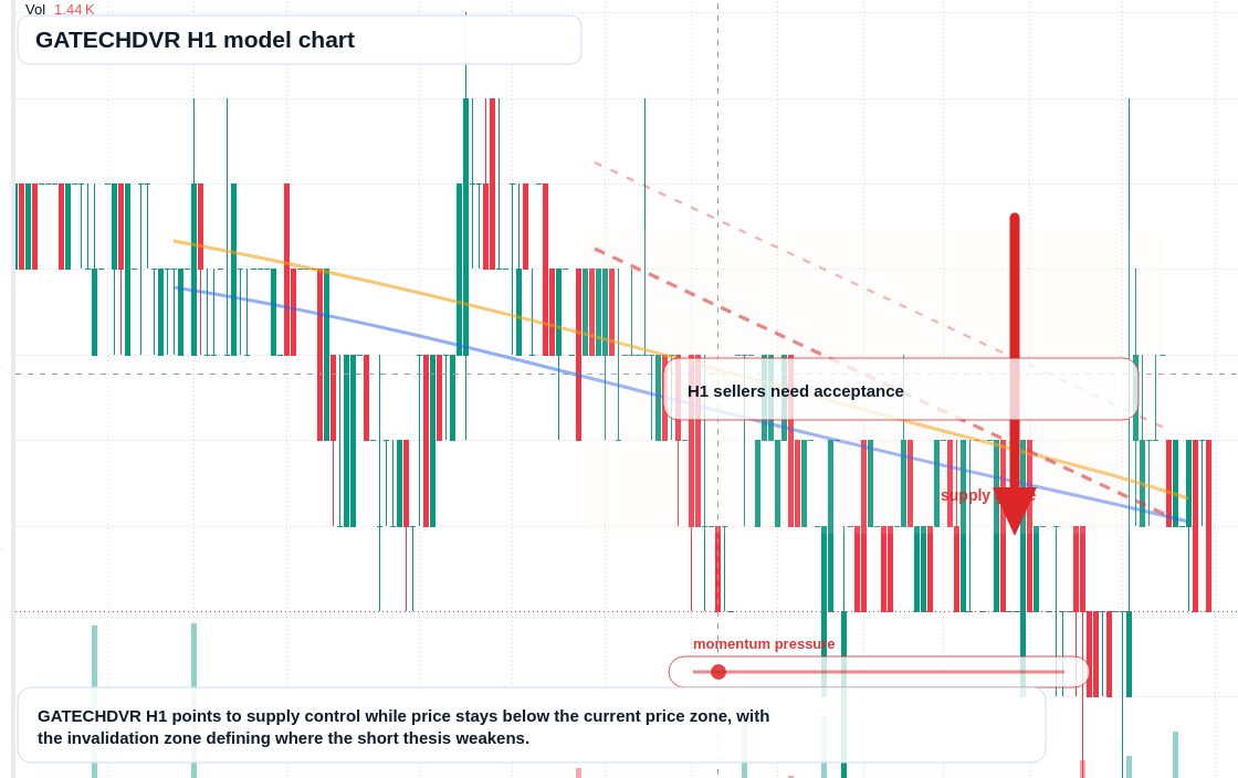 GATECHDVR H1 TradingView chart