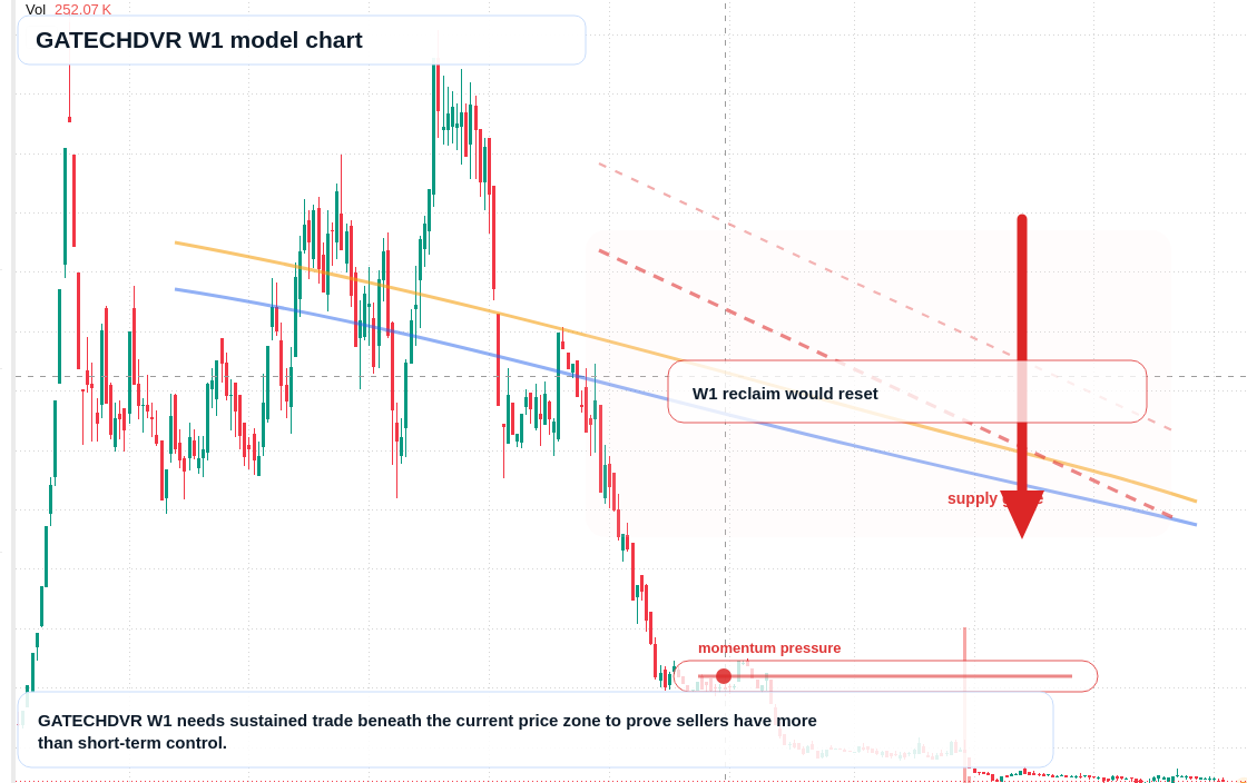 GATECHDVR W1 TradingView chart