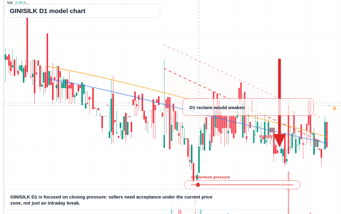 GINISILK D1 TradingView chart