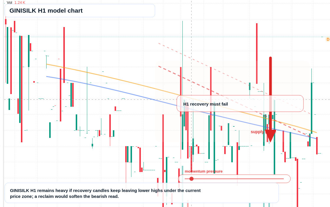 GINISILK H1 TradingView chart
