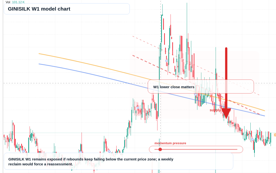 GINISILK W1 TradingView chart