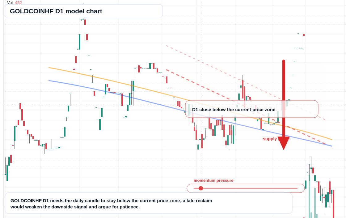 GOLDCOINHF D1 TradingView chart