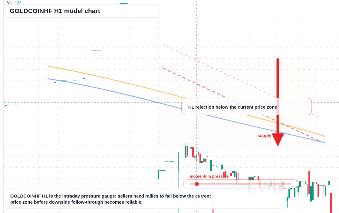 GOLDCOINHF H1 TradingView chart