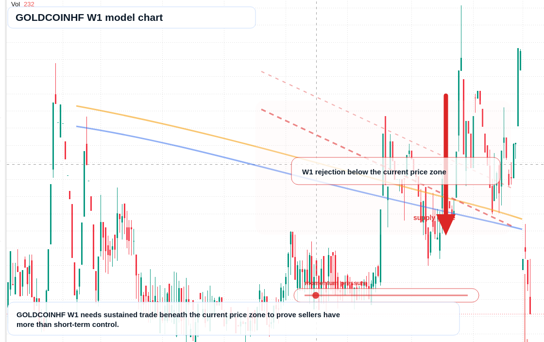 GOLDCOINHF W1 TradingView chart