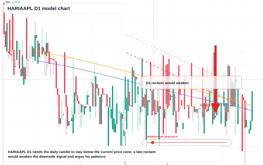 HARIAAPL D1 TradingView chart