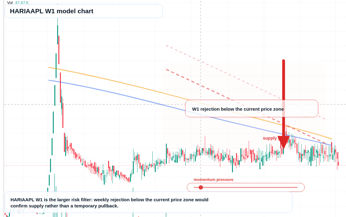HARIAAPL W1 TradingView chart