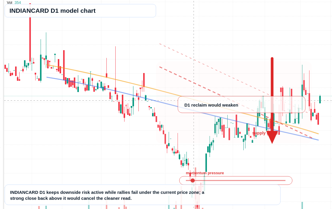 INDIANCARD D1 TradingView chart