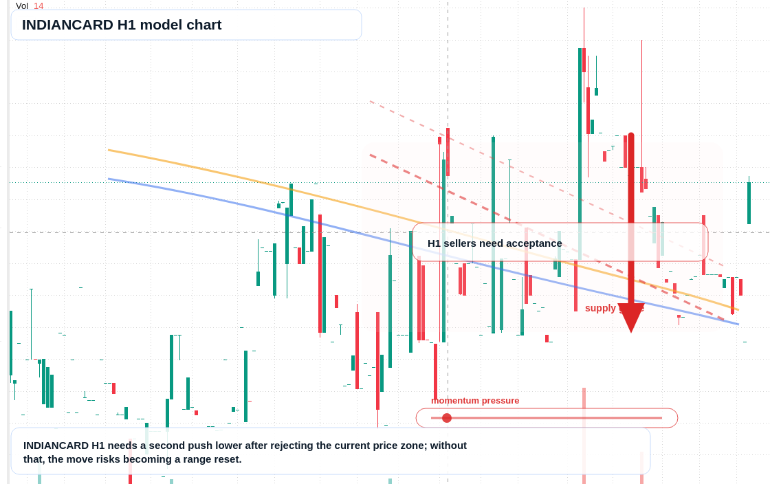 INDIANCARD H1 TradingView chart