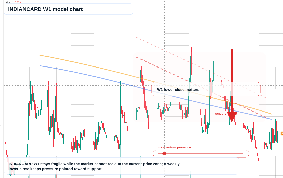 INDIANCARD W1 TradingView chart