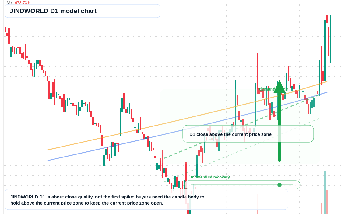 JINDWORLD D1 TradingView chart