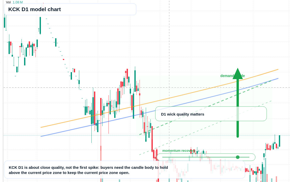 KCK D1 TradingView chart
