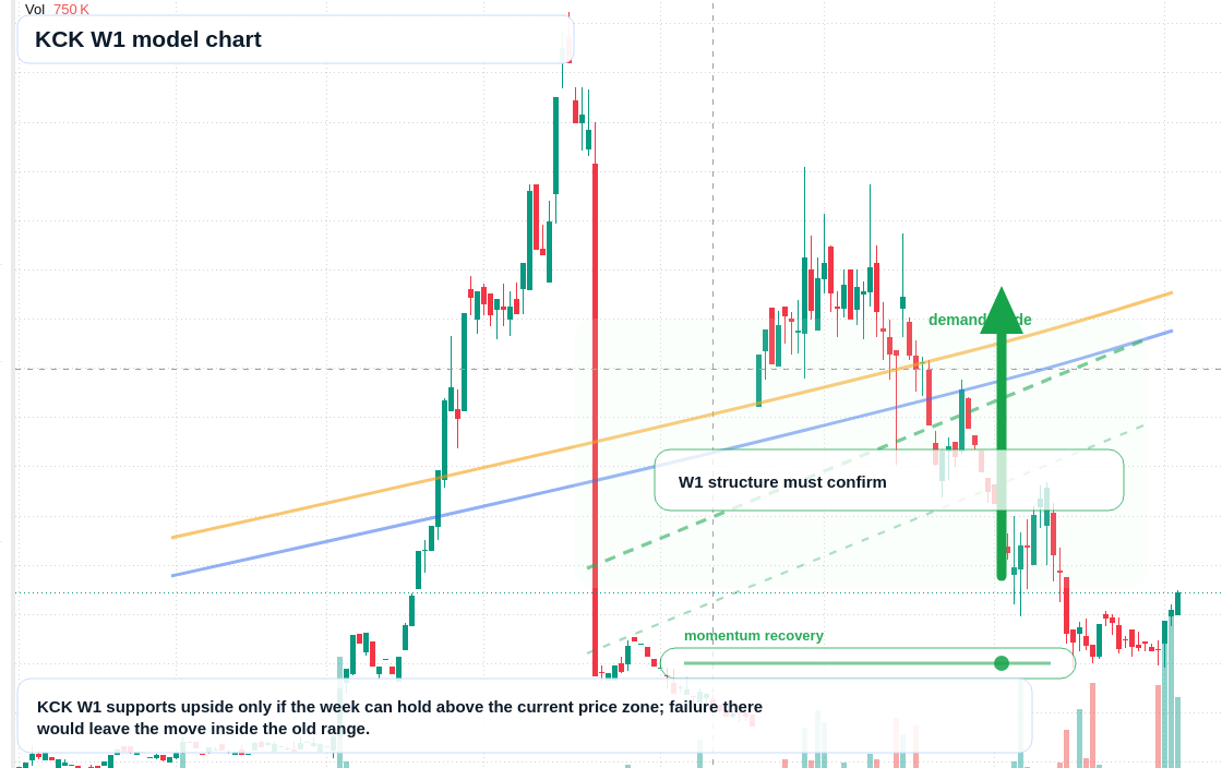 KCK W1 TradingView chart