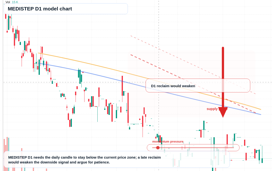 MEDISTEP D1 TradingView chart