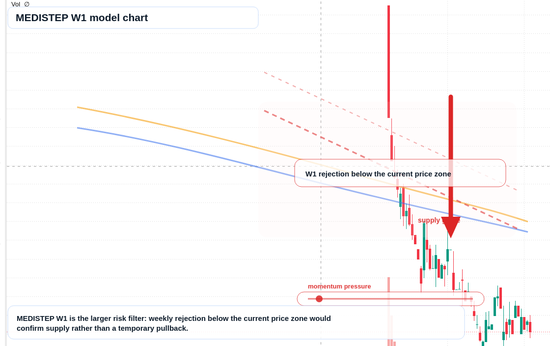 MEDISTEP W1 TradingView chart