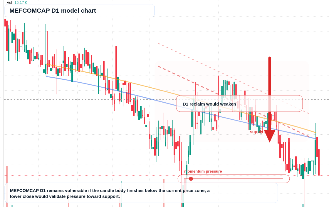 MEFCOMCAP D1 TradingView chart