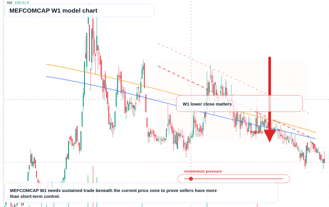 MEFCOMCAP W1 TradingView chart