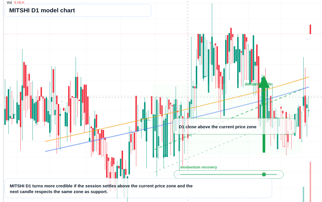 MITSHI D1 TradingView chart