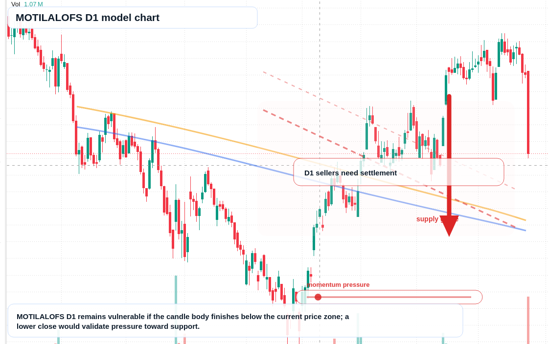 MOTILALOFS D1 TradingView chart