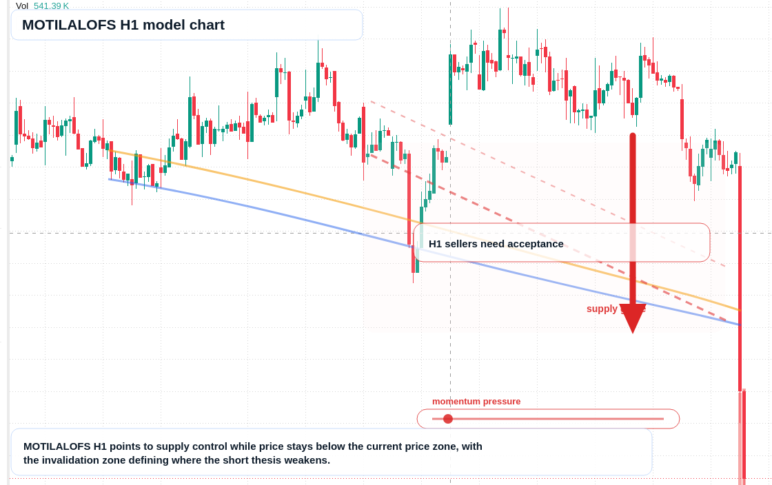 MOTILALOFS H1 TradingView chart