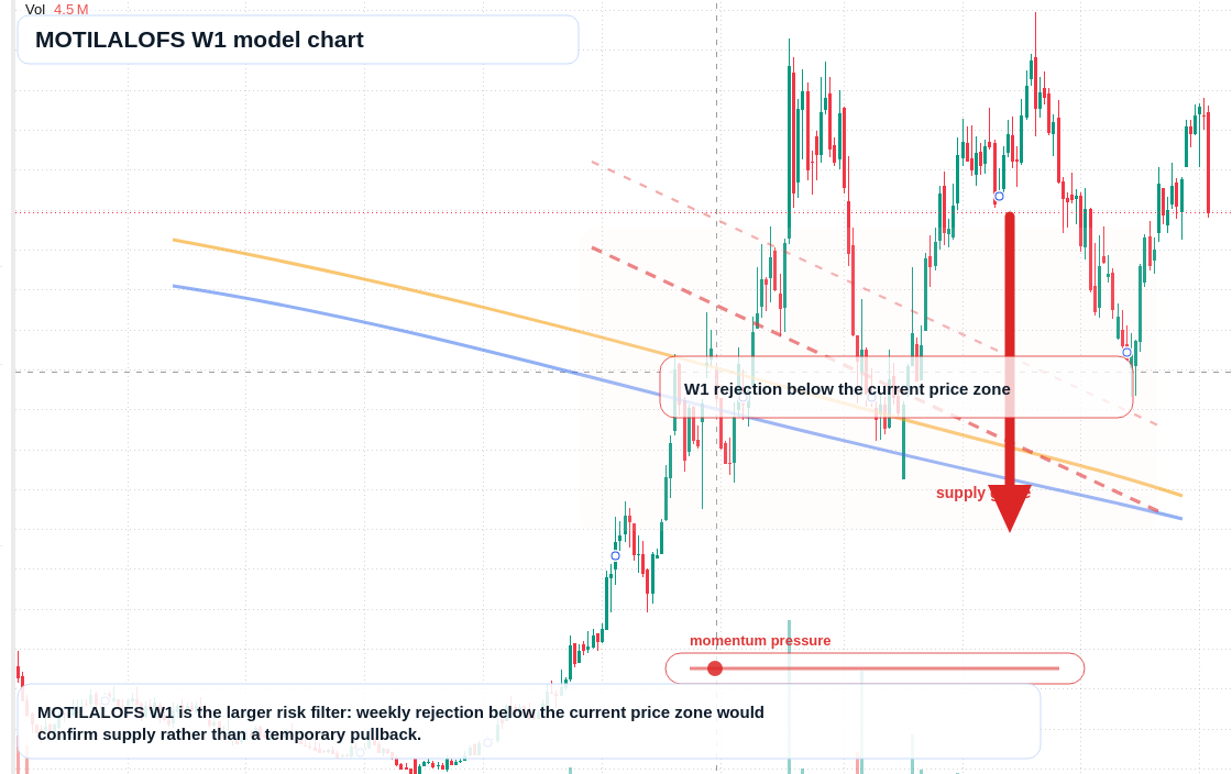 MOTILALOFS W1 TradingView chart