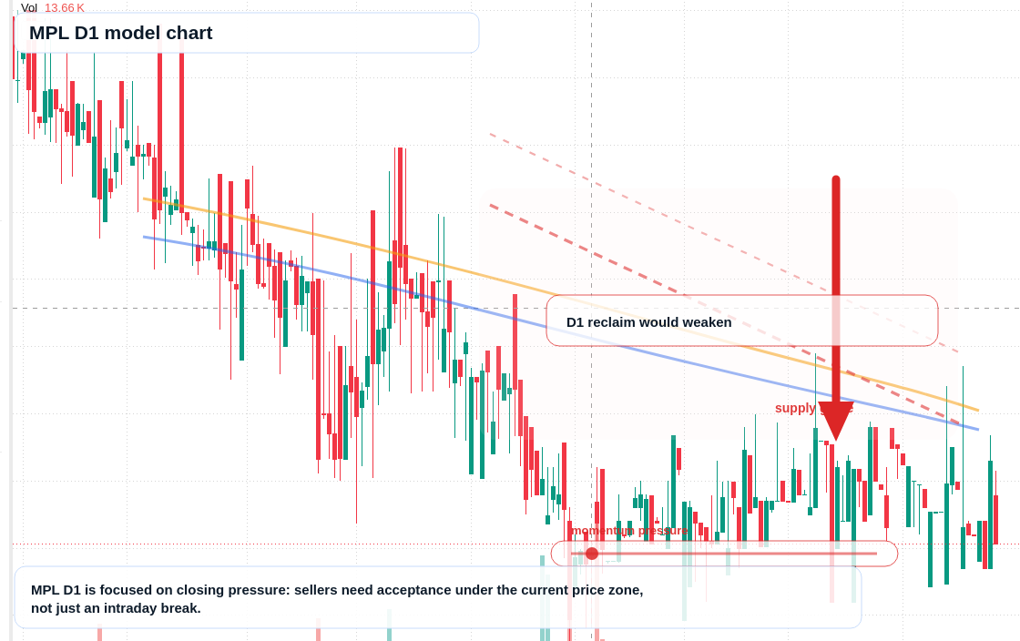 MPL D1 TradingView chart