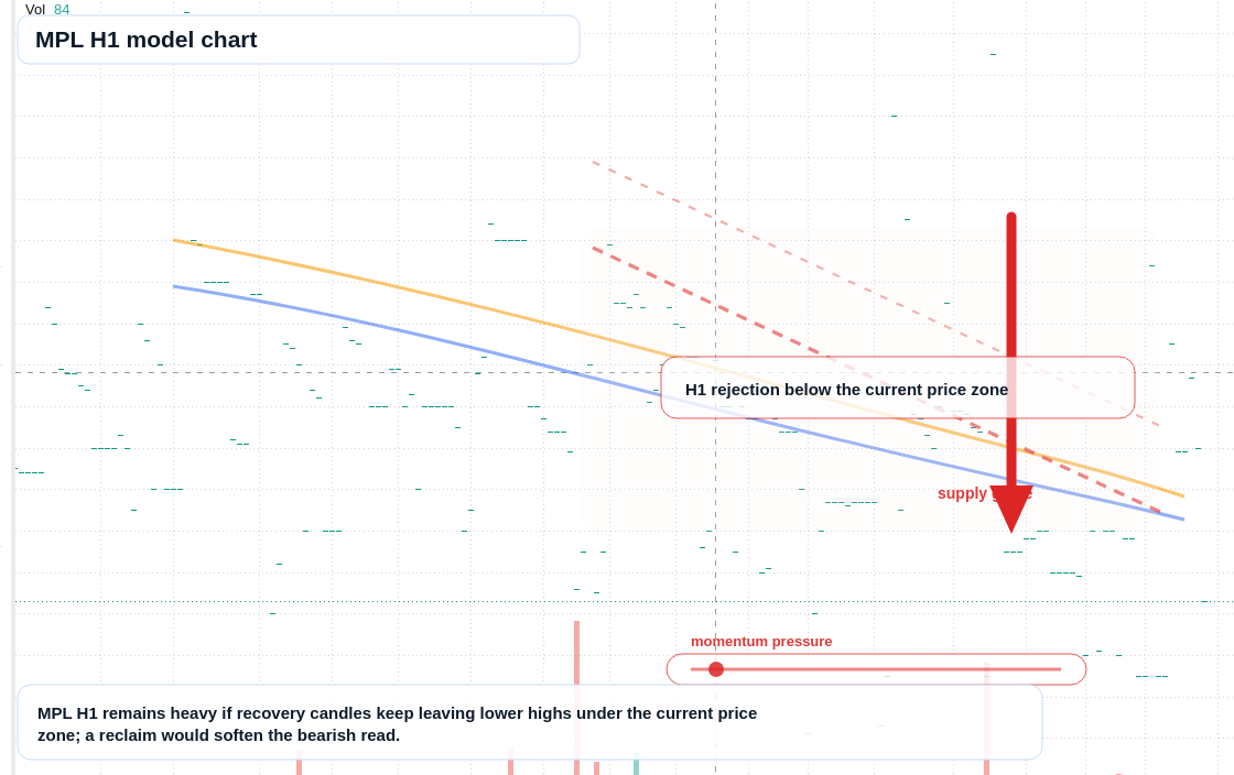 MPL H1 TradingView chart