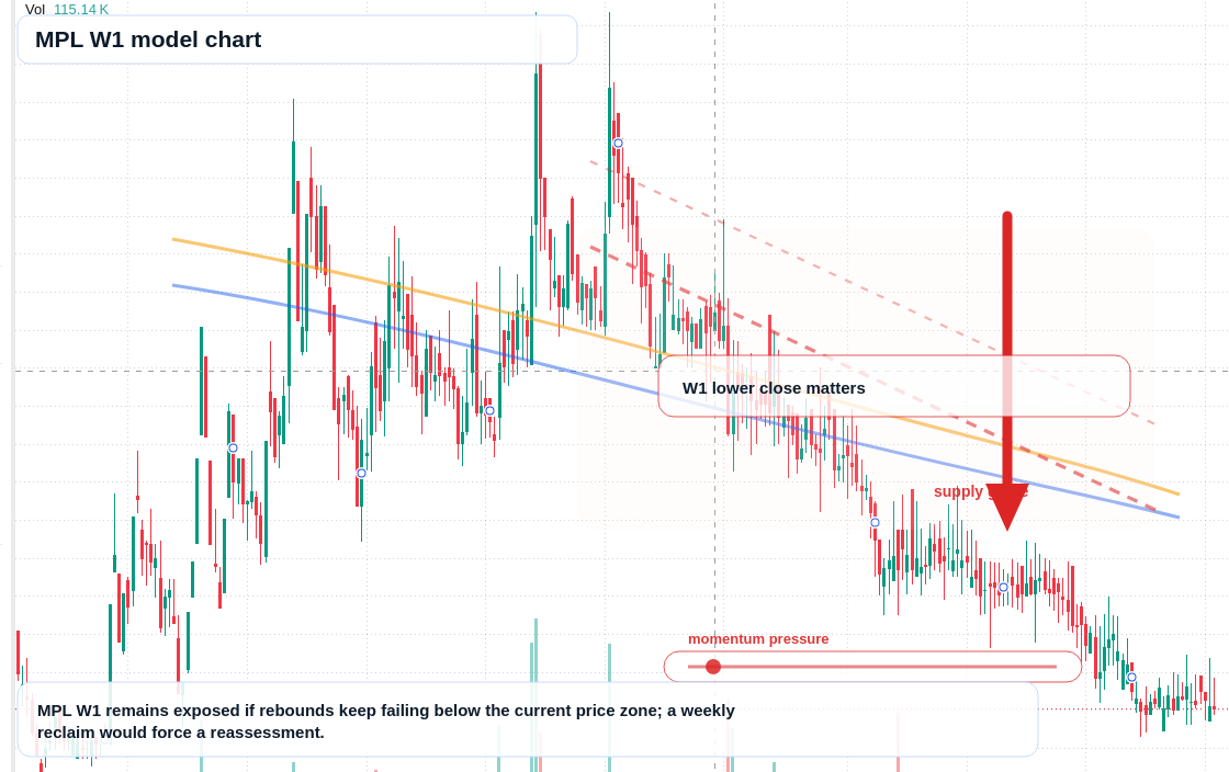 MPL W1 TradingView chart
