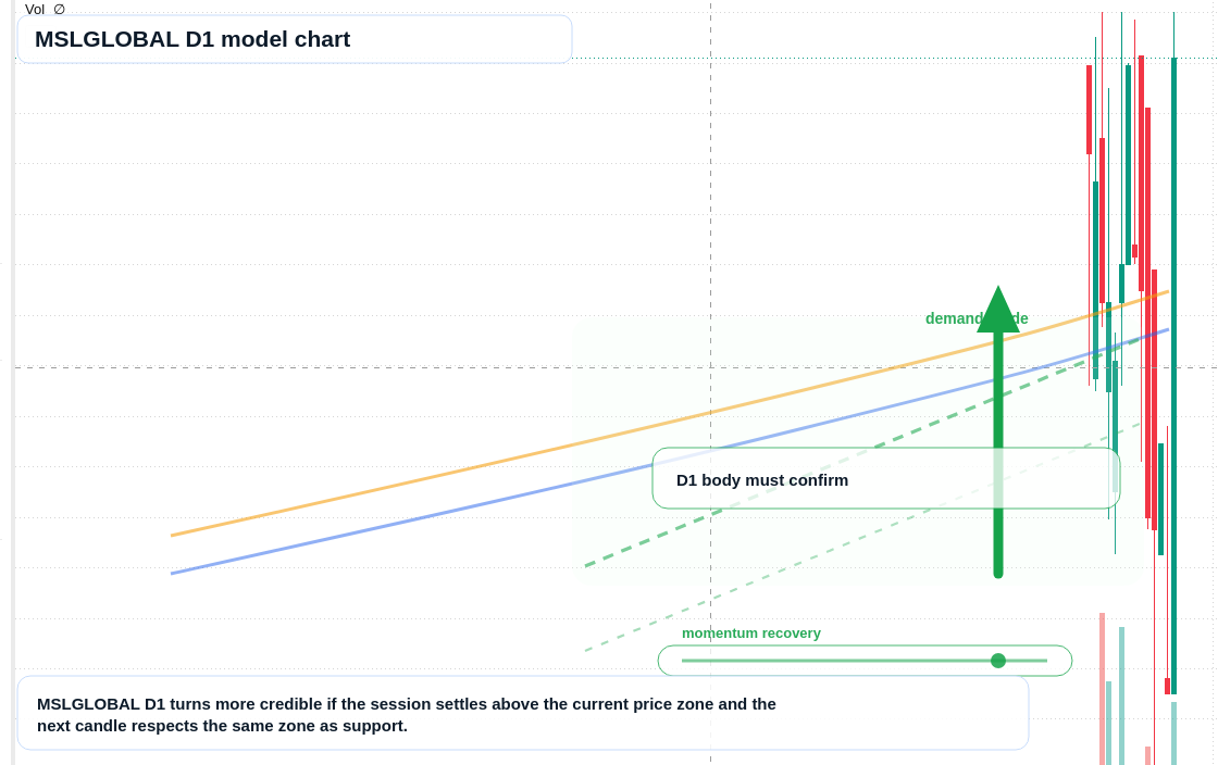 MSLGLOBAL D1 TradingView chart