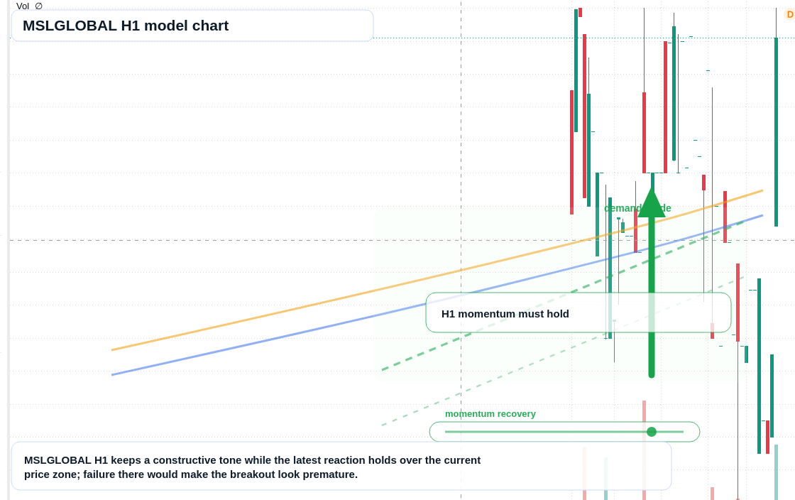 MSLGLOBAL H1 TradingView chart