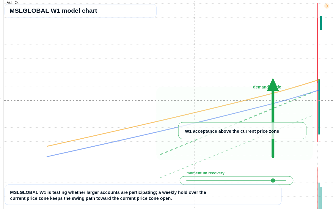 MSLGLOBAL W1 TradingView chart