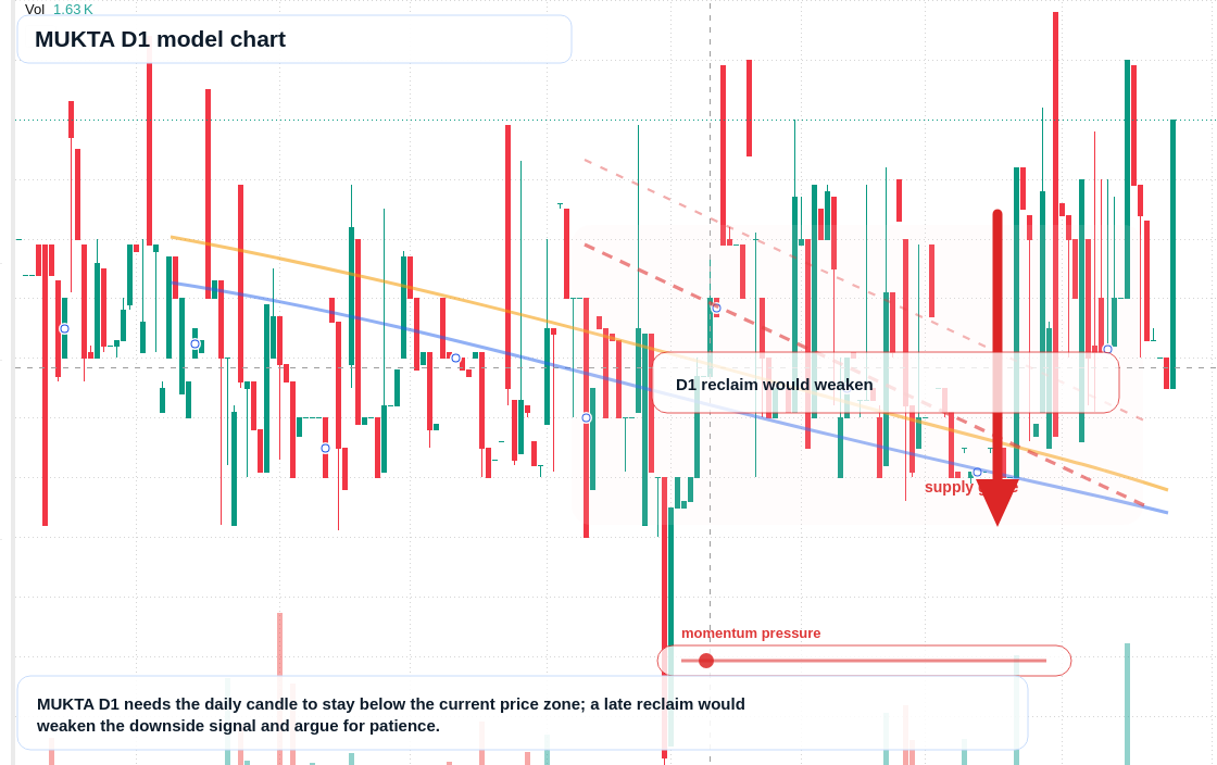 MUKTA D1 TradingView chart