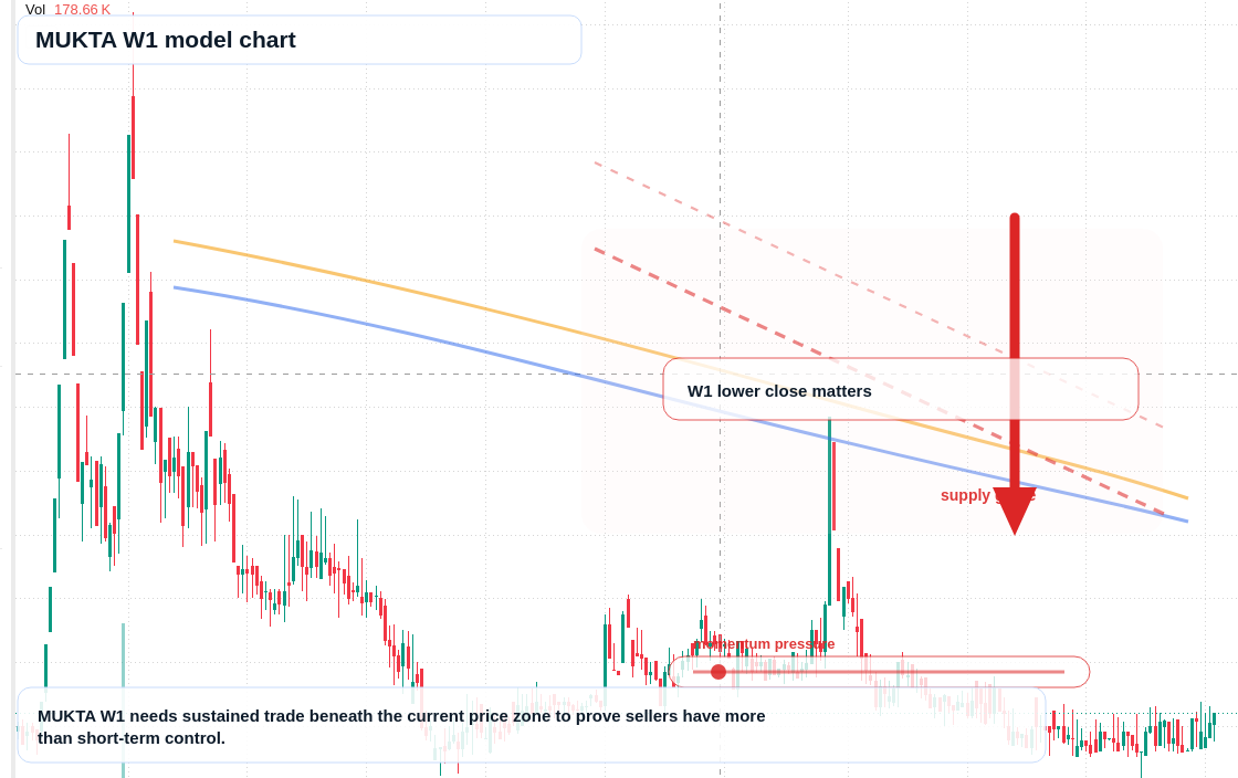 MUKTA W1 TradingView chart
