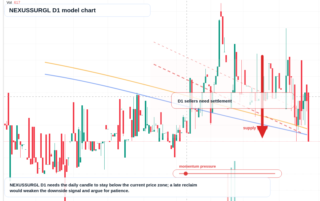 NEXUSSURGL D1 TradingView chart
