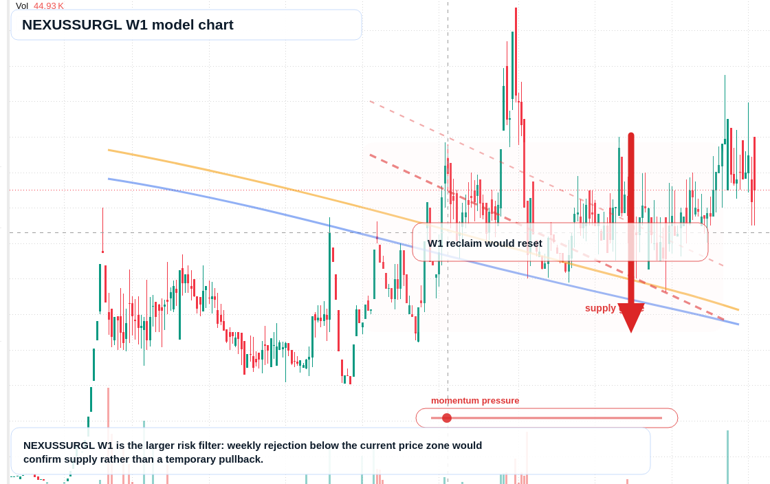 NEXUSSURGL W1 TradingView chart