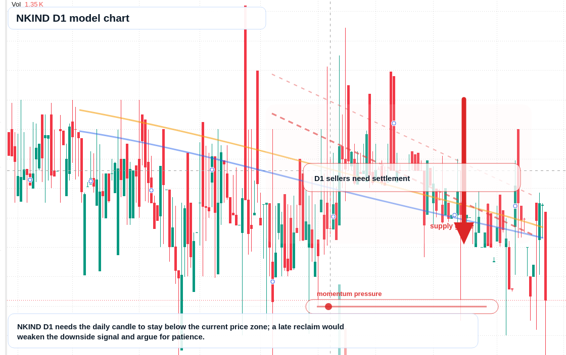 NKIND D1 TradingView chart